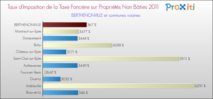 Taux d'imposition de la taxe foncière sur les immeubles et terrains non batis 2011 pour BERTHENONVILLE et les communes proches Comparaison des taux d'imposition de la taxe foncière sur les immeubles et terrains non batis 2011 pour BERTHENONVILLE et les communes voisines