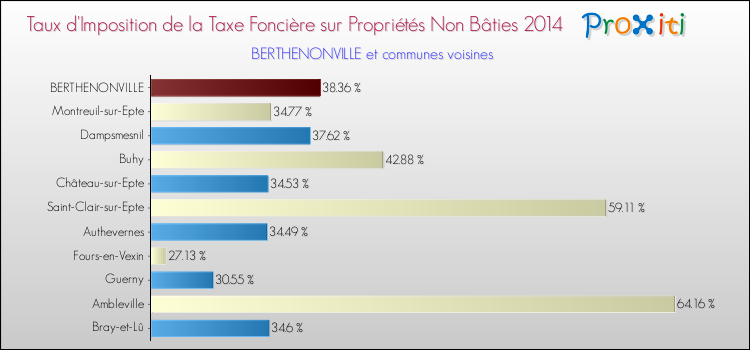 Taux d'imposition de la taxe foncière sur les immeubles et terrains non batis 2014 pour BERTHENONVILLE et les communes proches Comparaison des taux d'imposition de la taxe foncière sur les immeubles et terrains non batis 2014 pour BERTHENONVILLE et les communes voisines