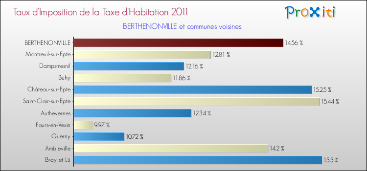 Taux d'imposition de la taxe d'habitation 2011 pour BERTHENONVILLE et les communes proches Comparaison des taux d'imposition de la taxe d'habitation 2011 pour BERTHENONVILLE et les communes voisines