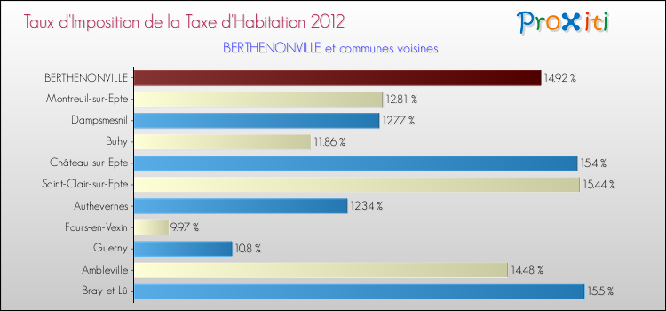 Taux d'imposition de la taxe d'habitation 2012 pour BERTHENONVILLE et les communes proches Comparaison des taux d'imposition de la taxe d'habitation 2012 pour BERTHENONVILLE et les communes voisines