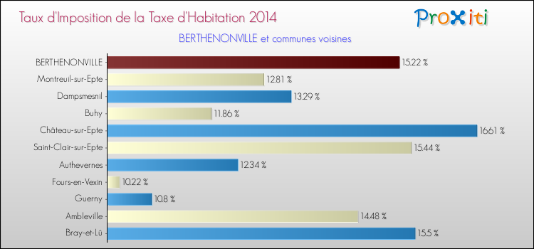 Taux d'imposition de la taxe d'habitation 2014 pour BERTHENONVILLE et les communes proches Comparaison des taux d'imposition de la taxe d'habitation 2014 pour BERTHENONVILLE et les communes voisines