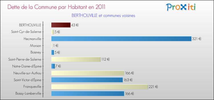 Dette par habitant de la commune en 2011 pour BERTHOUVILLE et les communes proches Comparaison de la dette par habitant de la commune en 2011 pour BERTHOUVILLE et les communes voisines