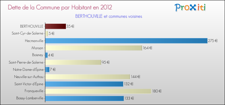Dette par habitant de la commune en 2012 pour BERTHOUVILLE et les communes proches Comparaison de la dette par habitant de la commune en 2012 pour BERTHOUVILLE et les communes voisines