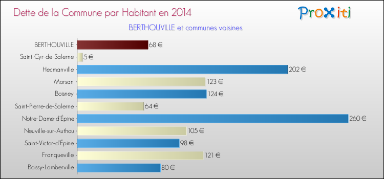 Dette par habitant de la commune en 2014 pour BERTHOUVILLE et les communes proches Comparaison de la dette par habitant de la commune en 2014 pour BERTHOUVILLE et les communes voisines