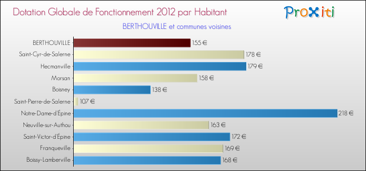 Montant des dotations globales de fonctionnement DGF par Habitant pour BERTHOUVILLE et les communes proches Comparaison des des dotations globales de fonctionnement DGF par habitant pour BERTHOUVILLE et les communes voisines