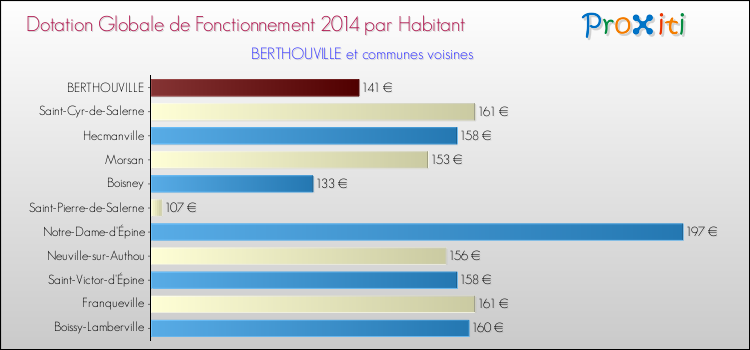 Montant des dotations globales de fonctionnement DGF par Habitant pour BERTHOUVILLE et les communes proches en 2014. Comparaison des des dotations globales de fonctionnement DGF par habitant pour BERTHOUVILLE et les communes voisines en 2014.
