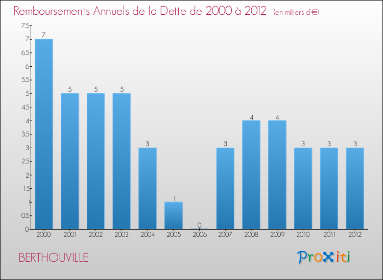 Evolution de l'annuité de la dette pour la commune de BERTHOUVILLE de 2000 à 2012 Annuités de la dette pour BERTHOUVILLE de 2000 à 2012