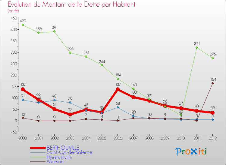 Evolution de la dette par habitant pour la commune de BERTHOUVILLE et les communes proches de 2000 à 2012 Comparaison de la dette par habitant pour BERTHOUVILLE et les communes voisines de 2000 à 2012