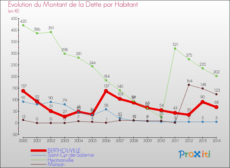 Evolution de la dette par habitant pour la commune de BERTHOUVILLE et les communes proches de 2000 à 2014 Comparaison de la dette par habitant pour BERTHOUVILLE et les communes voisines de 2000 à 2014