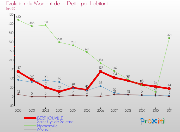 Evolution de la dette par habitant pour la commune de BERTHOUVILLE et les communes proches Comparaison de la dette par habitant pour BERTHOUVILLE et les communes voisines