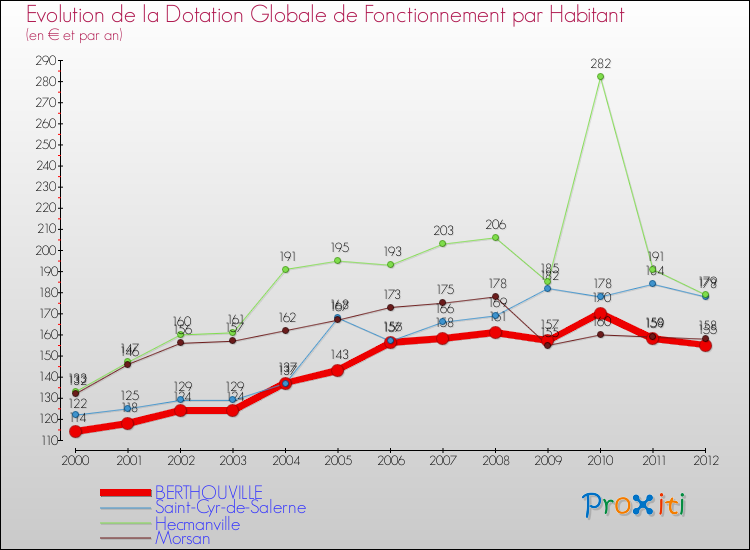 Evolution et montant de la dotation globale de fonctionnement par Habitant pour BERTHOUVILLE et les communes proches Comparaison des dotations globales de fonctionnement par habitant pour BERTHOUVILLE et les communes voisines