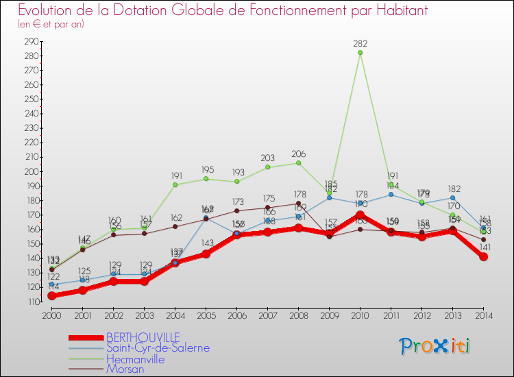 Evolution et montant de la dotation globale de fonctionnement par Habitant pour BERTHOUVILLE et les communes proches de 2000 à 2014. Comparaison des dotations globales de fonctionnement par habitant pour BERTHOUVILLE et les communes voisines de 2000 à 2014.