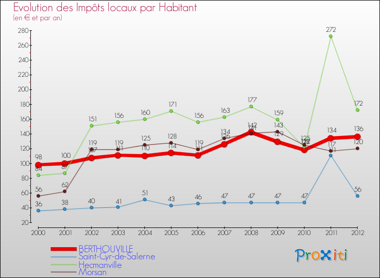 Evolution et montant des impôts locaux par Habitant pour BERTHOUVILLE et les communes proches Comparaison des impôts locaux par habitant pour BERTHOUVILLE et les communes voisines