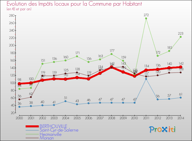 Evolution et montant des impôts locaux par Habitant pour BERTHOUVILLE et les communes proches de 2000 à 2014 Comparaison des impôts locaux par habitant pour BERTHOUVILLE et les communes voisines de 2000 à 2014