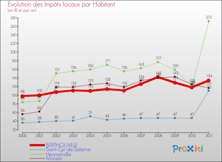 Evolution et montant des impôts locaux par Habitant pour BERTHOUVILLE et les communes proches Comparaison des impôts locaux par habitant pour BERTHOUVILLE et les communes voisines