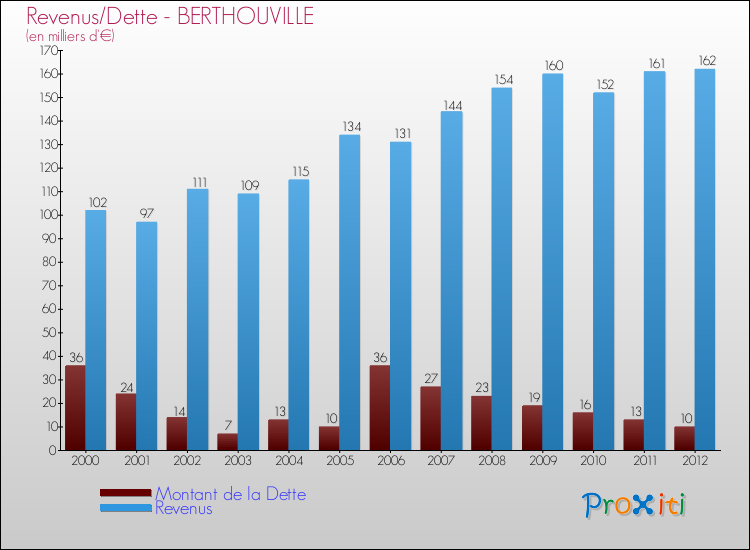 Evolution comparée de la dette et des revenus pour la commune de BERTHOUVILLE de 2000 à 2012 Comparaison de la dette et des revenus pour BERTHOUVILLE de 2000 à 2012