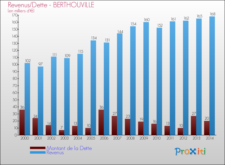 Evolution comparée de la dette et des revenus pour la commune de BERTHOUVILLE de 2000 à 2014 Comparaison de la dette et des revenus pour BERTHOUVILLE de 2000 à 2014