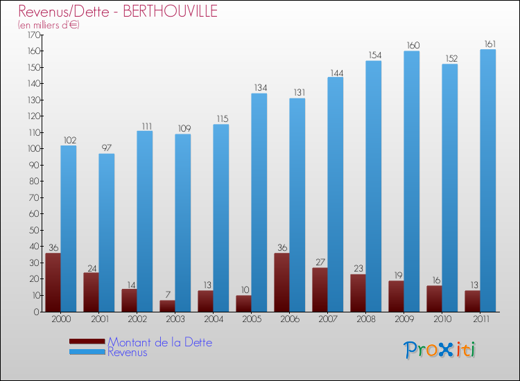 Evolution comparée de la dette et des revenus pour la commune de BERTHOUVILLE de 2000 à 2011 Comparaison de la dette et des revenus pour BERTHOUVILLE de 2000 à 2011