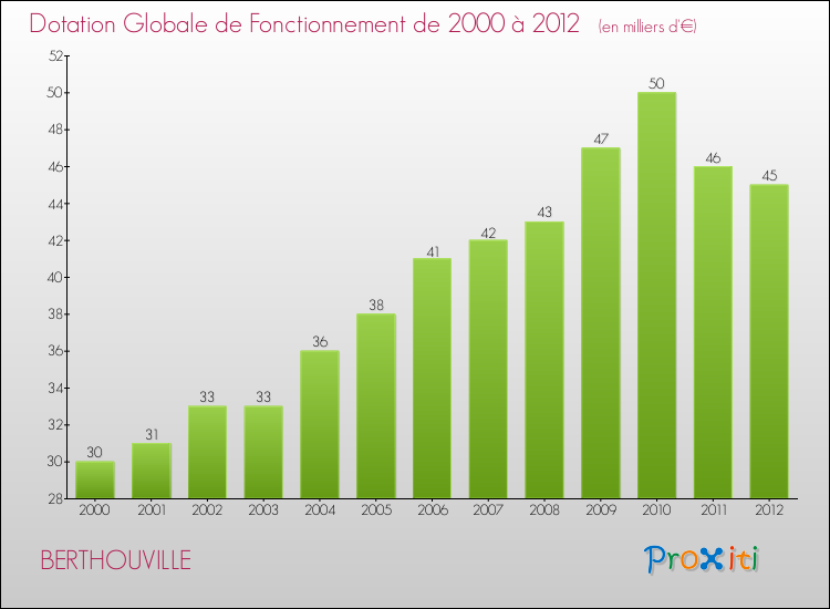 Evolution du montant de la Dotation Globale de Fonctionnement pour la commune de BERTHOUVILLE de 2000 à 2012 Evolution du montant de la Dotation Globale de Fonctionnement pour BERTHOUVILLE de 2000 à 2012