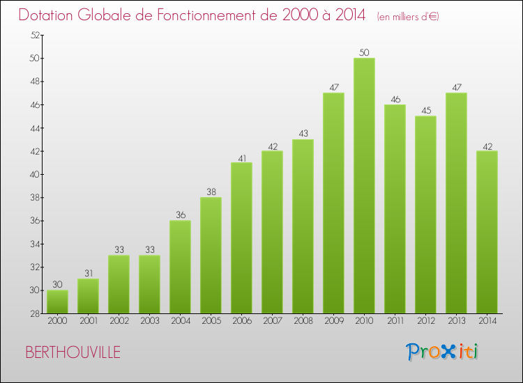 Evolution du montant de la Dotation Globale de Fonctionnement pour la commune de BERTHOUVILLE de 2000 à 2014 Evolution du montant de la Dotation Globale de Fonctionnement pour BERTHOUVILLE de 2000 à 2014