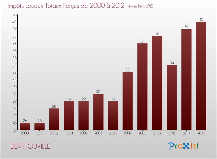 Evolution des Impôts Locaux pour la commune de BERTHOUVILLE de 2000 à 2012 Evolution des Impôts Locaux pour BERTHOUVILLE de 2000 à 2012