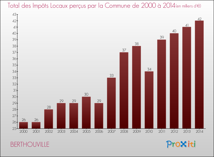 Evolution des Impôts Locaux pour la commune de BERTHOUVILLE de 2000 à 2014 Evolution des Impôts Locaux pour BERTHOUVILLE de 2000 à 2014