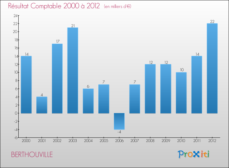 Evolution du résultat comptable pour la commune de BERTHOUVILLE de 2000 à 2012 Evolution du résultat comptable pour BERTHOUVILLE de 2000 à 2012