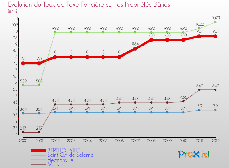 Evolution du taux de la taxe foncière sur le bati pour BERTHOUVILLE et les communes proches de 2000 à 2012 Comparaison des taux de taxe foncière sur le bati pour BERTHOUVILLE et les communes voisines de 2000 à 2012
