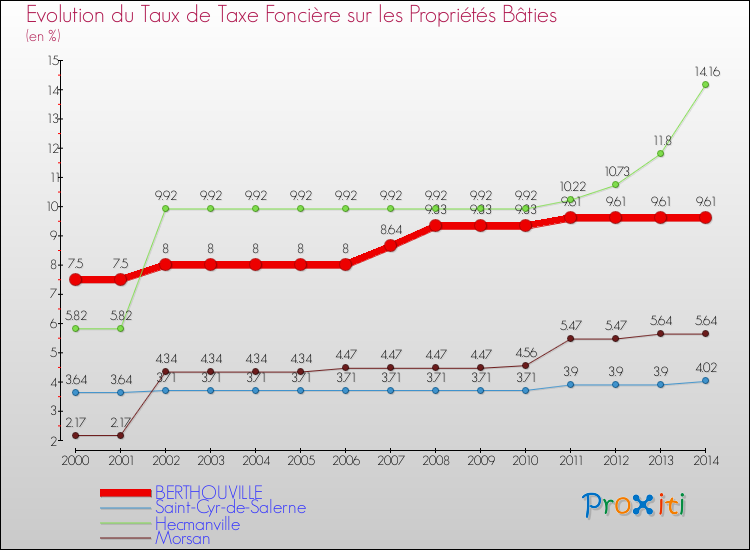 Evolution du taux de la taxe foncière sur le bati pour BERTHOUVILLE et les communes proches de 2000 à 2014 Comparaison des taux de taxe foncière sur le bati pour BERTHOUVILLE et les communes voisines de 2000 à 2014