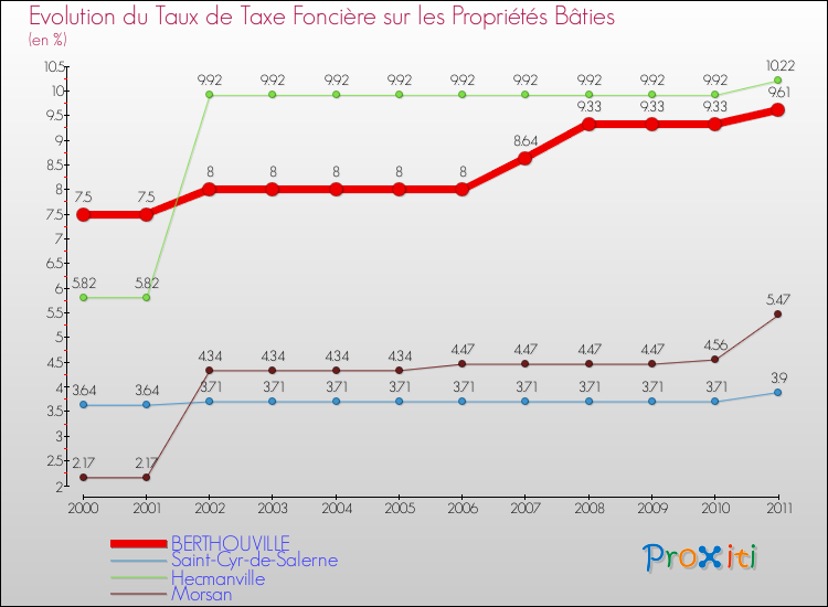 Evolution du taux de la taxe foncière sur le bati pour BERTHOUVILLE et les communes proches Comparaison des taux de taxe foncière sur le bati pour BERTHOUVILLE et les communes voisines