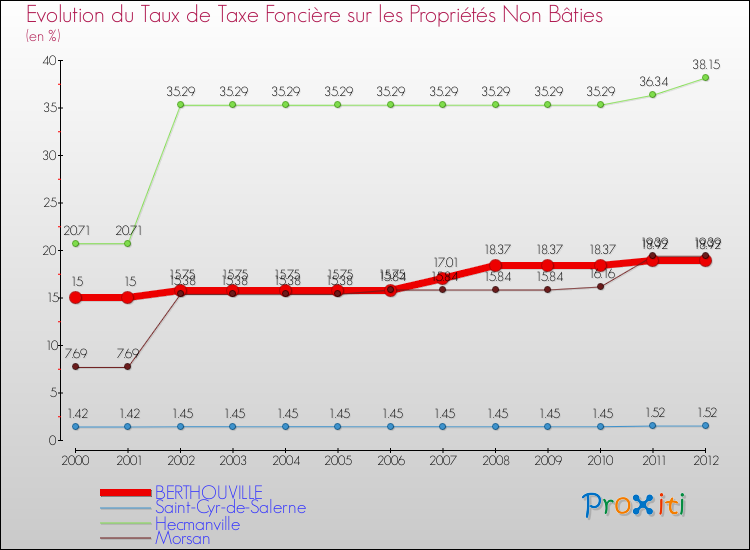 Evolution du taux de la taxe foncière sur les immeubles et terrains non batis pour BERTHOUVILLE et les communes proches de 2000 à 2012 Comparaison des taux de la taxe foncière sur les immeubles et terrains non batis pour BERTHOUVILLE et les communes voisines de 2000 à 2012