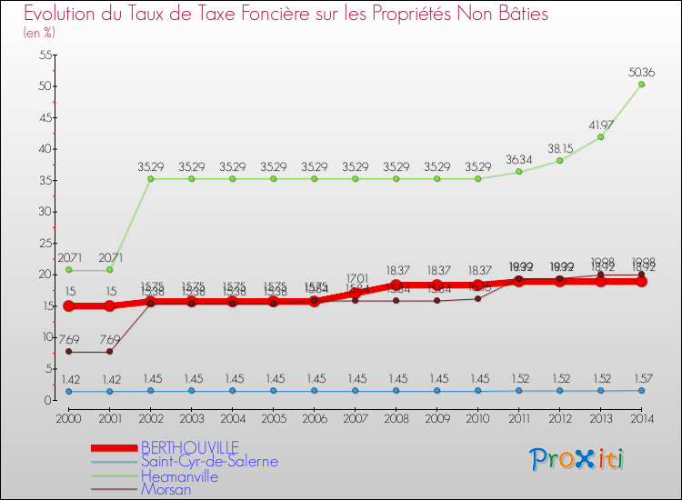 Evolution du taux de la taxe foncière sur les immeubles et terrains non batis pour BERTHOUVILLE et les communes proches de 2000 à 2014 Comparaison des taux de la taxe foncière sur les immeubles et terrains non batis pour BERTHOUVILLE et les communes voisines de 2000 à 2014