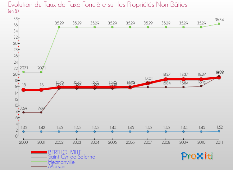 Evolution du taux de la taxe foncière sur les immeubles et terrains non batis pour BERTHOUVILLE et les communes proches Comparaison des taux de la taxe foncière sur les immeubles et terrains non batis pour BERTHOUVILLE et les communes voisines