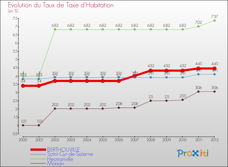 Evolution du taux de la taxe d'habitation pour BERTHOUVILLE et les communes proches Comparaison des taux de la taxe d'habitation pour BERTHOUVILLE et les communes voisines