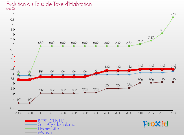 Evolution du taux de la taxe d'habitation pour BERTHOUVILLE et les communes proches de 2000 à 2014 Comparaison des taux de la taxe d'habitation pour BERTHOUVILLE et les communes voisines de 2000 à 2014