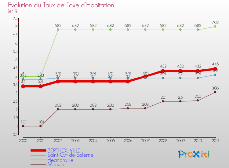 Evolution du taux de la taxe d'habitation pour BERTHOUVILLE et les communes proches Comparaison des taux de la taxe d'habitation pour BERTHOUVILLE et les communes voisines