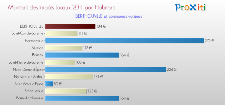 Montant des impôts locaux par Habitant pour BERTHOUVILLE et les communes proches Comparaison des impôts locaux par habitant pour BERTHOUVILLE et les communes voisines
