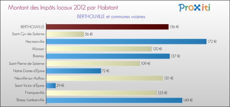 Montant des impôts locaux par Habitant pour BERTHOUVILLE et les communes proches Comparaison des impôts locaux par habitant pour BERTHOUVILLE et les communes voisines