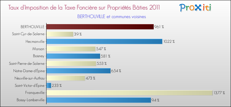 Taux d'imposition de la taxe foncière sur le bati 2011 pour BERTHOUVILLE et les communes proches Comparaison des taux d'imposition de la taxe foncière sur le bati 2011 pour BERTHOUVILLE et les communes voisines