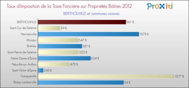 Taux d'imposition de la taxe foncière sur le bati 2012 pour BERTHOUVILLE et les communes proches Comparaison des taux d'imposition de la taxe foncière sur le bati 2012 pour BERTHOUVILLE et les communes voisines