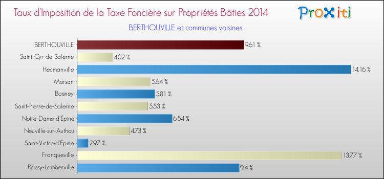 Taux d'imposition de la taxe foncière sur le bati 2014 pour BERTHOUVILLE et les communes proches Comparaison des taux d'imposition de la taxe foncière sur le bati 2014 pour BERTHOUVILLE et les communes voisines