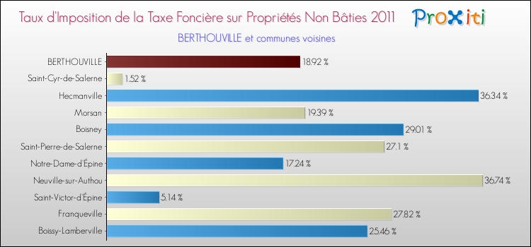Taux d'imposition de la taxe foncière sur les immeubles et terrains non batis 2011 pour BERTHOUVILLE et les communes proches Comparaison des taux d'imposition de la taxe foncière sur les immeubles et terrains non batis 2011 pour BERTHOUVILLE et les communes voisines
