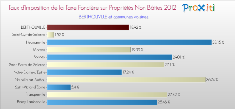 Taux d'imposition de la taxe foncière sur les immeubles et terrains non batis 2012 pour BERTHOUVILLE et les communes proches Comparaison des taux d'imposition de la taxe foncière sur les immeubles et terrains non batis 2012 pour BERTHOUVILLE et les communes voisines