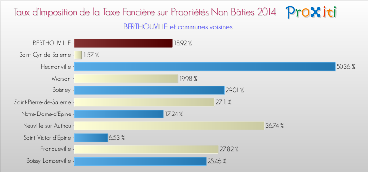 Taux d'imposition de la taxe foncière sur les immeubles et terrains non batis 2014 pour BERTHOUVILLE et les communes proches Comparaison des taux d'imposition de la taxe foncière sur les immeubles et terrains non batis 2014 pour BERTHOUVILLE et les communes voisines