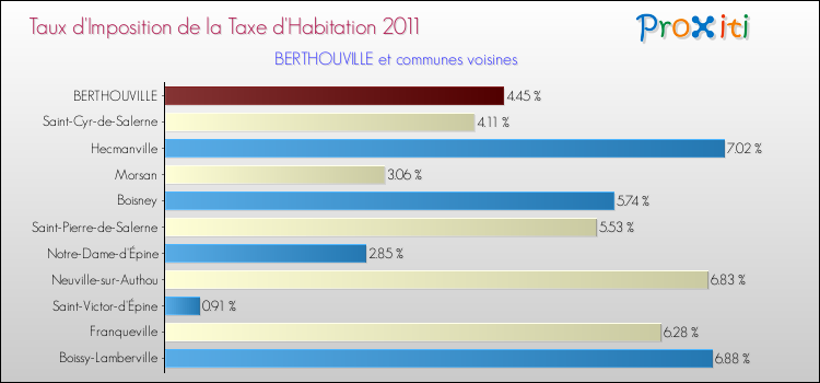 Taux d'imposition de la taxe d'habitation 2011 pour BERTHOUVILLE et les communes proches Comparaison des taux d'imposition de la taxe d'habitation 2011 pour BERTHOUVILLE et les communes voisines