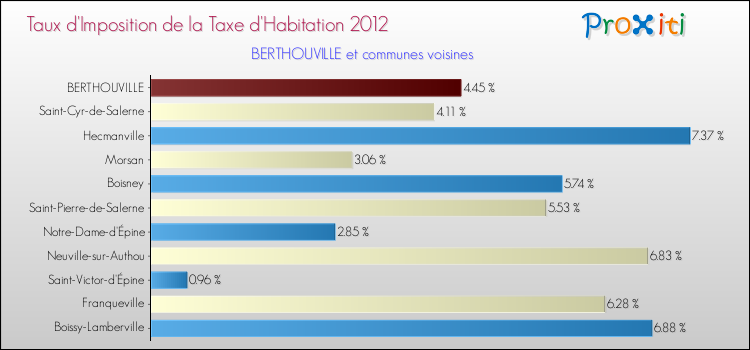 Taux d'imposition de la taxe d'habitation 2012 pour BERTHOUVILLE et les communes proches Comparaison des taux d'imposition de la taxe d'habitation 2012 pour BERTHOUVILLE et les communes voisines