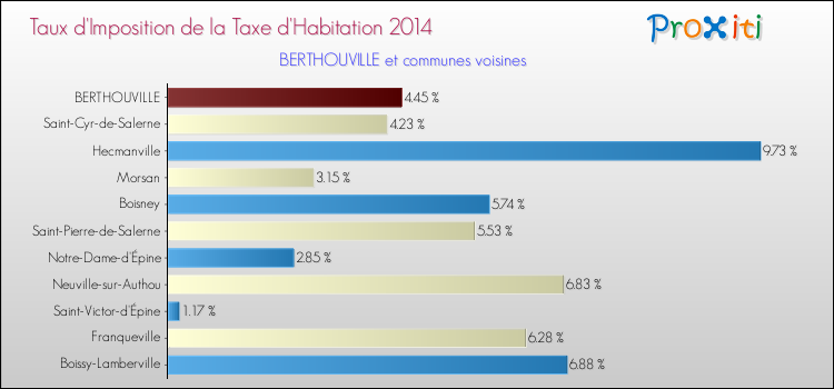 Taux d'imposition de la taxe d'habitation 2014 pour BERTHOUVILLE et les communes proches Comparaison des taux d'imposition de la taxe d'habitation 2014 pour BERTHOUVILLE et les communes voisines