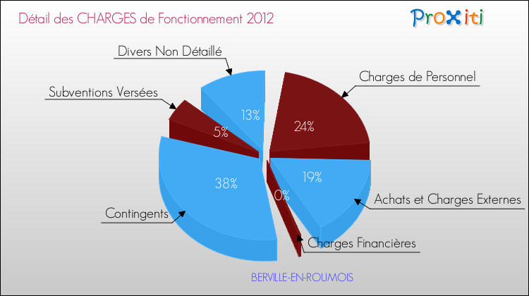 Décomposition des Charges de Fonctionnement 2012 de la commune de BERVILLE-EN-ROUMOIS Charges de Fonctionnement 2012 pour la commune de BERVILLE-EN-ROUMOIS