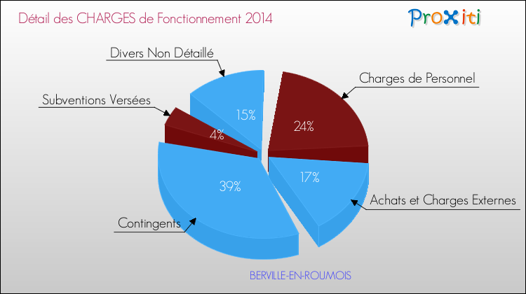 Décomposition des Charges de Fonctionnement 2014 de la commune de BERVILLE-EN-ROUMOIS Charges de Fonctionnement 2014 pour la commune de BERVILLE-EN-ROUMOIS