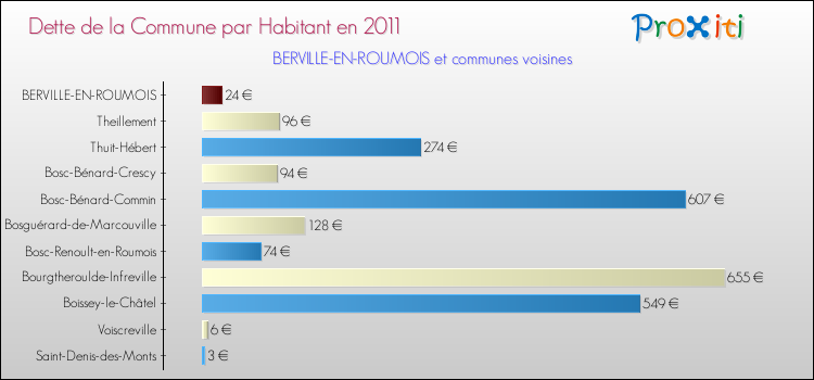Dette par habitant de la commune en 2011 pour BERVILLE-EN-ROUMOIS et les communes proches Comparaison de la dette par habitant de la commune en 2011 pour BERVILLE-EN-ROUMOIS et les communes voisines